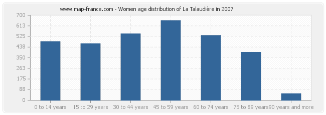 Women age distribution of La Talaudière in 2007